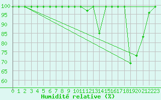 Courbe de l'humidit relative pour Monte Generoso