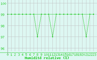 Courbe de l'humidit relative pour Crni Vrh