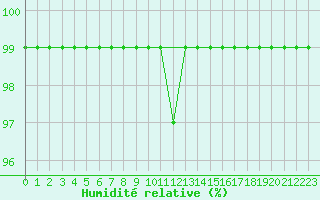 Courbe de l'humidit relative pour Verona Boscomantico