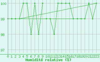 Courbe de l'humidit relative pour Bulson (08)