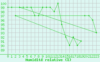 Courbe de l'humidit relative pour Bannay (18)