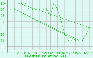 Courbe de l'humidit relative pour Harzgerode