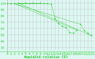 Courbe de l'humidit relative pour Ronnskar