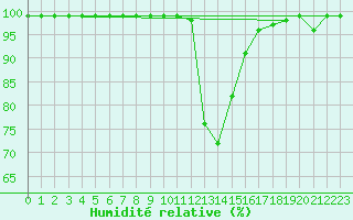Courbe de l'humidit relative pour Courtelary