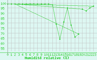 Courbe de l'humidit relative pour Villars-Tiercelin