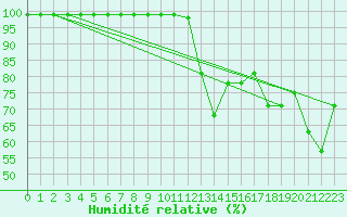 Courbe de l'humidit relative pour Oron (Sw)