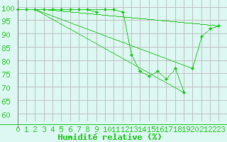 Courbe de l'humidit relative pour Mont-Rigi (Be)