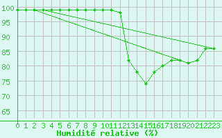 Courbe de l'humidit relative pour Strasbourg (67)