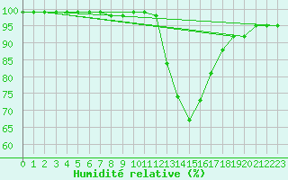 Courbe de l'humidit relative pour Mcon (71)