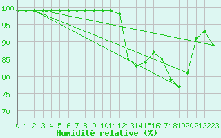 Courbe de l'humidit relative pour Mont-Aigoual (30)