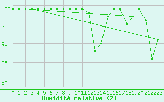 Courbe de l'humidit relative pour Oron (Sw)