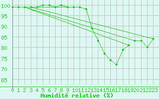 Courbe de l'humidit relative pour Hoherodskopf-Vogelsberg