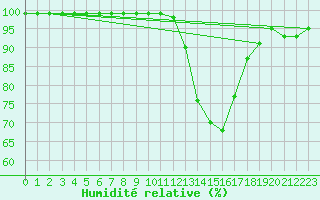 Courbe de l'humidit relative pour Toulouse-Francazal (31)