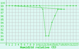 Courbe de l'humidit relative pour Bisoca