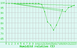 Courbe de l'humidit relative pour Dax (40)