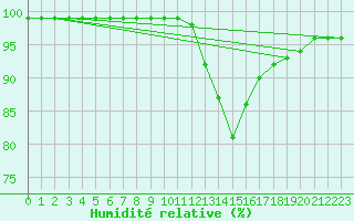 Courbe de l'humidit relative pour Ouessant (29)