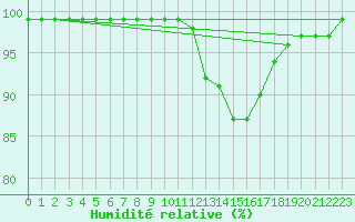 Courbe de l'humidit relative pour Bedford