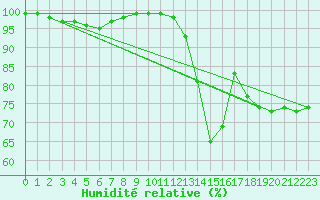 Courbe de l'humidit relative pour Alenon (61)