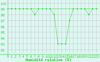 Courbe de l'humidit relative pour Harville (88)