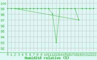 Courbe de l'humidit relative pour Egolzwil