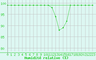 Courbe de l'humidit relative pour Oron (Sw)