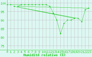 Courbe de l'humidit relative pour Rollainville (88)