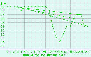 Courbe de l'humidit relative pour Evreux (27)