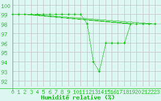 Courbe de l'humidit relative pour Niort (79)