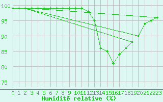 Courbe de l'humidit relative pour Pointe de Socoa (64)