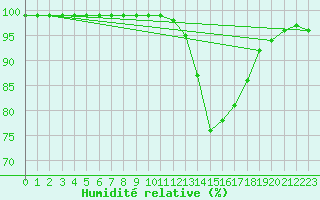 Courbe de l'humidit relative pour Lorient (56)