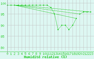 Courbe de l'humidit relative pour Saint-Nazaire (44)