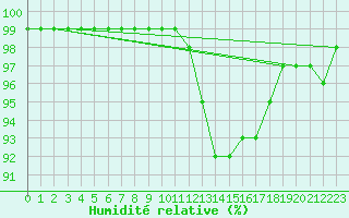 Courbe de l'humidit relative pour Szecseny