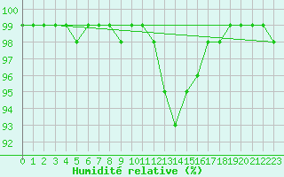 Courbe de l'humidit relative pour Dagloesen