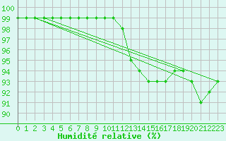 Courbe de l'humidit relative pour La Meyze (87)