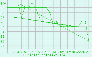 Courbe de l'humidit relative pour Sermange-Erzange (57)