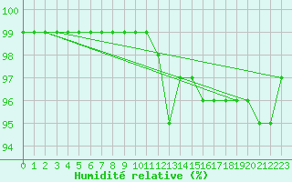 Courbe de l'humidit relative pour Cardinham