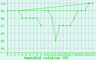 Courbe de l'humidit relative pour Lobbes (Be)
