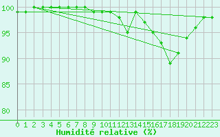 Courbe de l'humidit relative pour Lille (59)