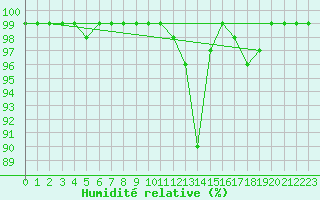 Courbe de l'humidit relative pour Maria Alm