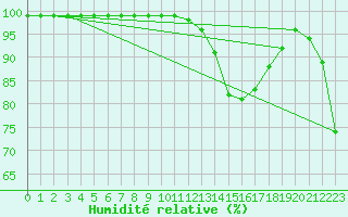 Courbe de l'humidit relative pour Market