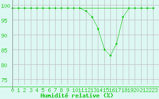 Courbe de l'humidit relative pour Mosen