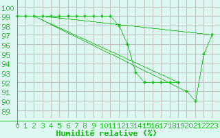 Courbe de l'humidit relative pour Ouessant (29)