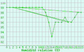 Courbe de l'humidit relative pour Jarnages (23)