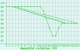 Courbe de l'humidit relative pour Ouessant (29)