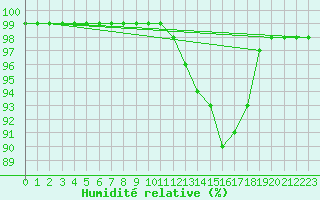 Courbe de l'humidit relative pour Lignerolles (03)