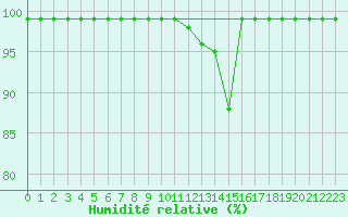 Courbe de l'humidit relative pour Lysa Hora