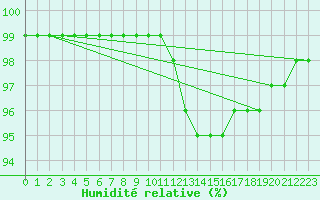 Courbe de l'humidit relative pour Thurey (71)