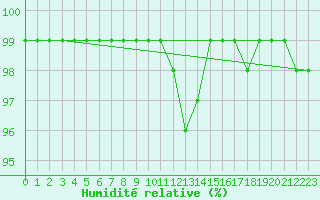 Courbe de l'humidit relative pour Pajala