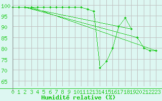 Courbe de l'humidit relative pour Cervena