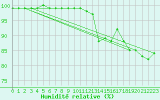 Courbe de l'humidit relative pour Fichtelberg